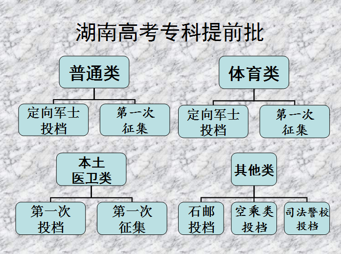 专科提前批