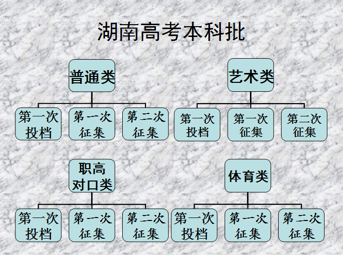 本科批--湖南高考